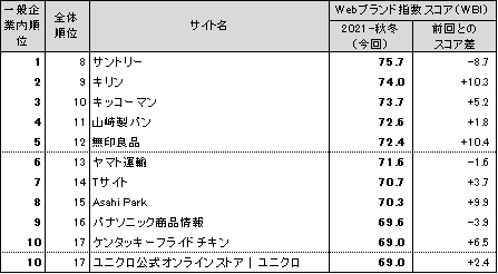 図表2● 【一般企業編(ネット専業企業除く)】Webブランド指数ランキングトップ10