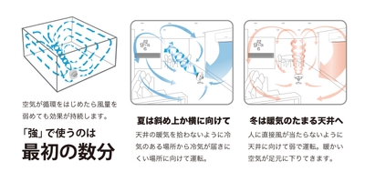 エアコンの効果を室内全体に循環