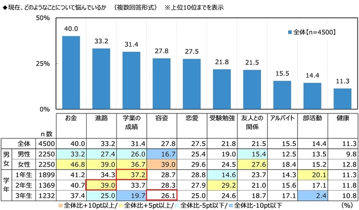 現在、どのようなことについて悩んでいるか