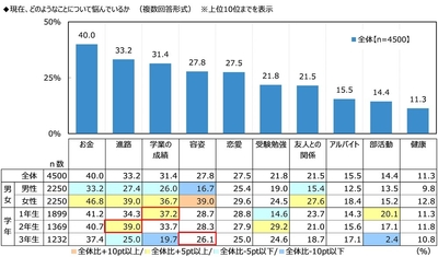現在、どのようなことについて悩んでいるか