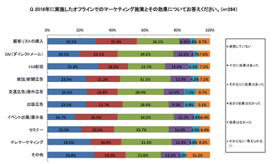 2016年に実施したオフラインでのマーケティング施策とその効果（グラフ詳細）