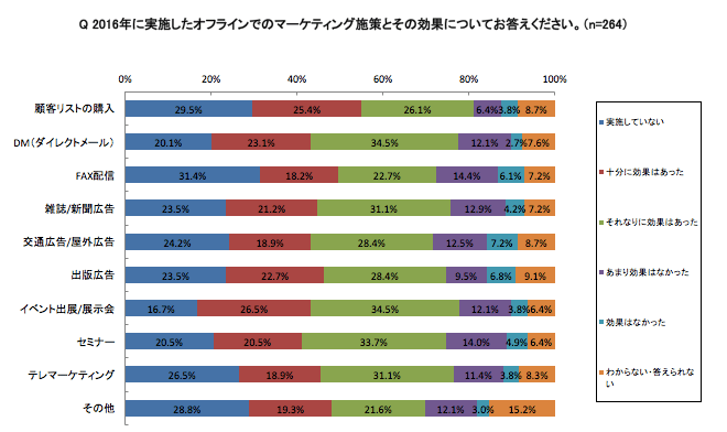 2016年に実施したオフラインでのマーケティング施策とその効果(グラフ詳細)
