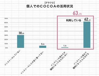 新型コロナウイルス接触確認アプリ「COCOA」の導入状況に関する調査