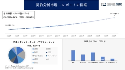 契約分析市場調査の発展、傾向、需要、成長分析および予測2024―2036年