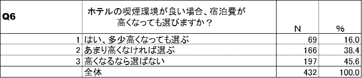 喫煙環境と宿泊費