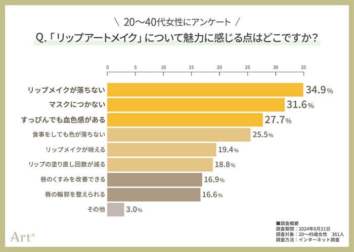 グラフ3(リップアートメイクの魅力は？)