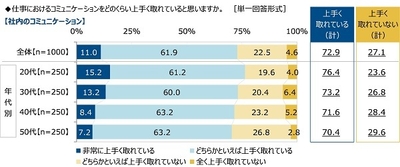 仕事でのコミュニケーション自己評価【社内のコミュニケーション】