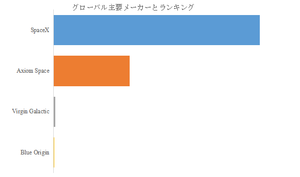 図.   世界の有人宇宙飛行サービス市場におけるトップ4企業のランキングと市場シェア（2024年の調査データに基づく；最新のデータは、当社の最新調査データに基づいている）