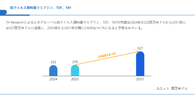 上記の図表／データは、YHResearchの最新レポート「グローバル抗ウイルス原料薬ラミブジン、TDF、TAFのトップ会社の市場シェアおよびランキング 2025」