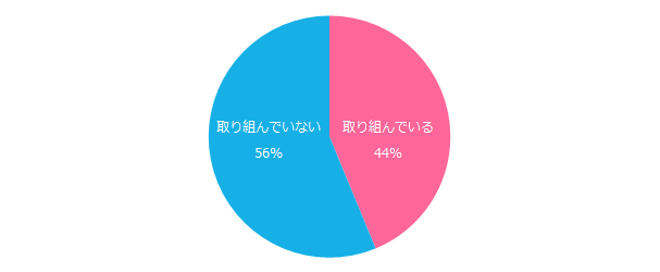 現在の職場では、働き方改革に取り組んでいますか？