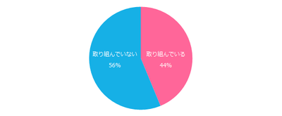現在の職場では、働き方改革に取り組んでいますか？