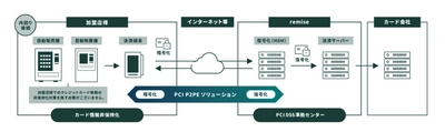 自動販売機・自動精算機向け決済端末「salo-01」 PCI P2PEソリューションを取得