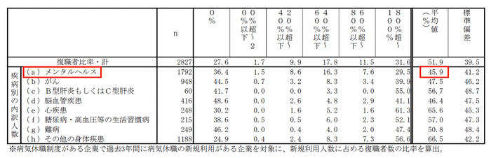 【精神障害で休職している方の復職率】 出典：行政独立法人 労働政策研究・研修機構「メンタルヘルス、私傷病などの治療と職業生活の両立支援に関する調査」