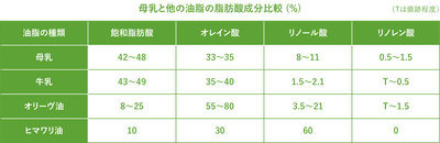 母乳と他の油脂の脂肪酸成分比較