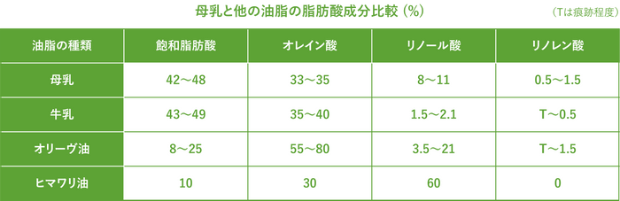 母乳と他の油脂の脂肪酸成分比較