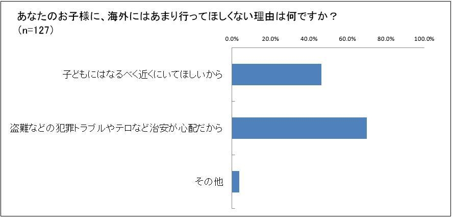 あまり海外に行って欲しくないのはナゼ？