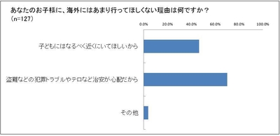 あまり海外に行って欲しくないのはナゼ?