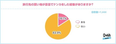 【図3-1】旅行先の買い物が原因でケンカをした経験がありますか?