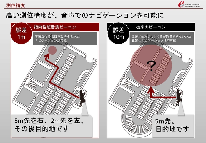 高精度のナビゲーションを実現