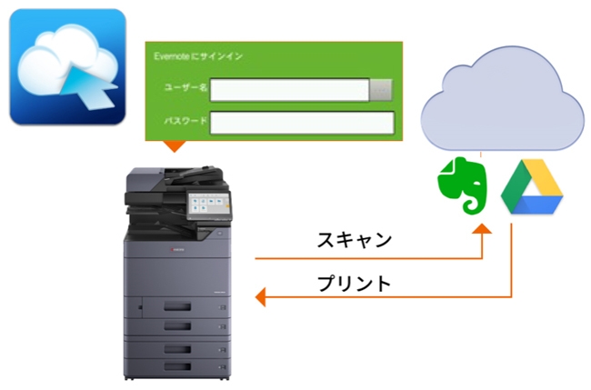 ソリューションプラットフォーム