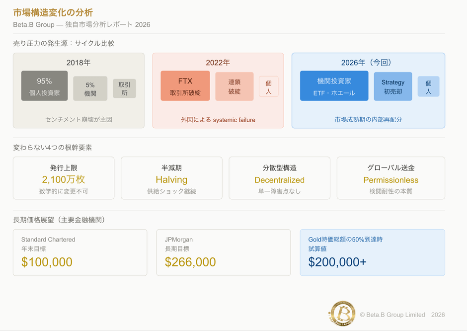 図：売り圧力の発生源サイクル比較 / Bitcoin根幹4要素 / 長期価格展望
