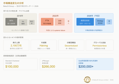 図：売り圧力の発生源サイクル比較 / Bitcoin根幹4要素 / 長期価格展望