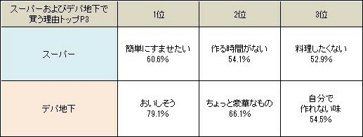 スーパー・デパ地下で買う理由は?