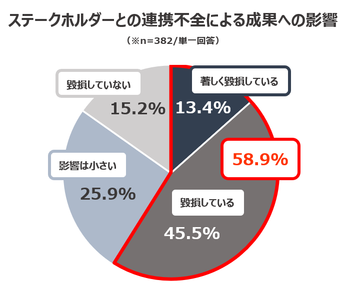 ステークホルダーとの連携不全による成果への影響