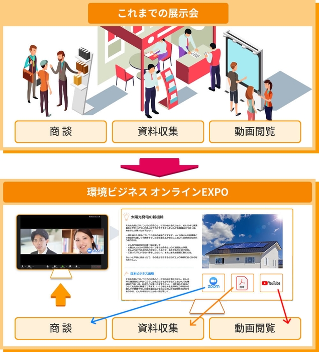 展示ブースの訪問がすべてオンライン上で完結します