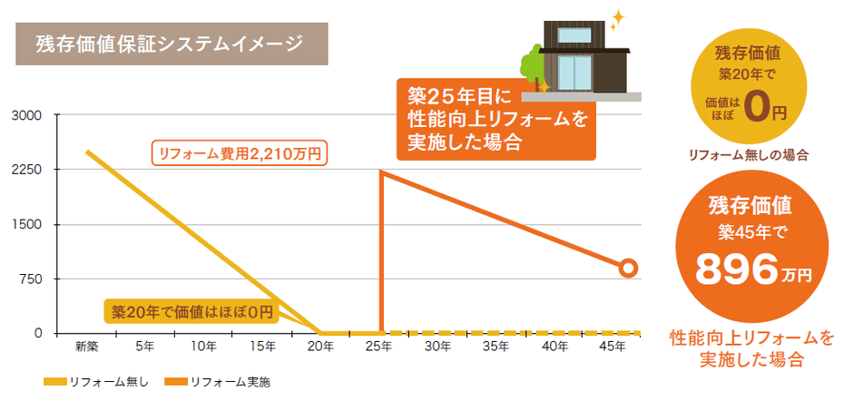 残存価値保証システム