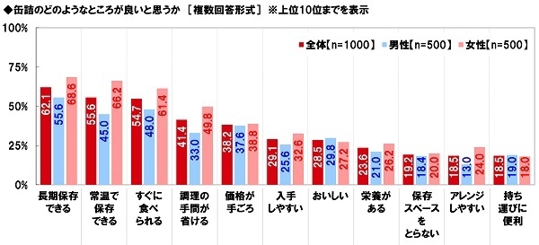 缶詰のどのようなところが良いと思うか