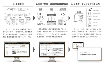 戦略や施策を自動立案、企画書も自動作成 「企画を考えて、施策を生み出す業務」の自動化を実現