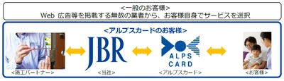 金融機関との提携 第3弾　 アルプスカードとの業務提携に関するお知らせ　 全国276万人の公務員の皆様の ライフプランを応援するサービスを提供