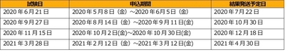 TOEIC Bridge(R) Speaking & Writing公開テスト スケジュール