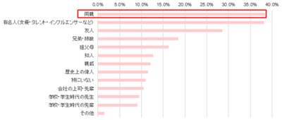 憧れる、理想と思う人物