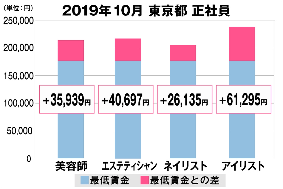東京都の美容業界における採用時給料に関する調査結果(正社員)2019年10月美プロ調べ
