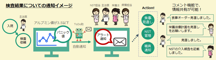 「アルブミン値の低下通知」の運用イメージ