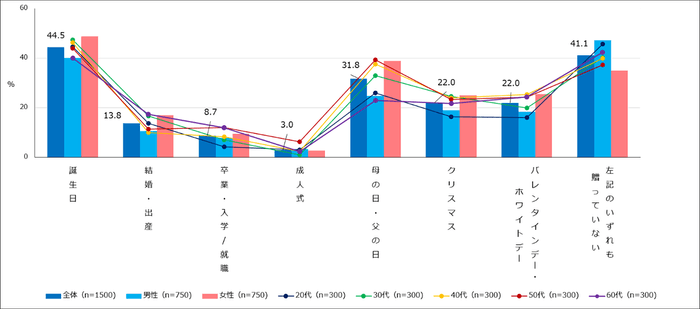 【図1】過去3年以内にギフトを贈った経験有無（MA）（複数回答・n=1,500）