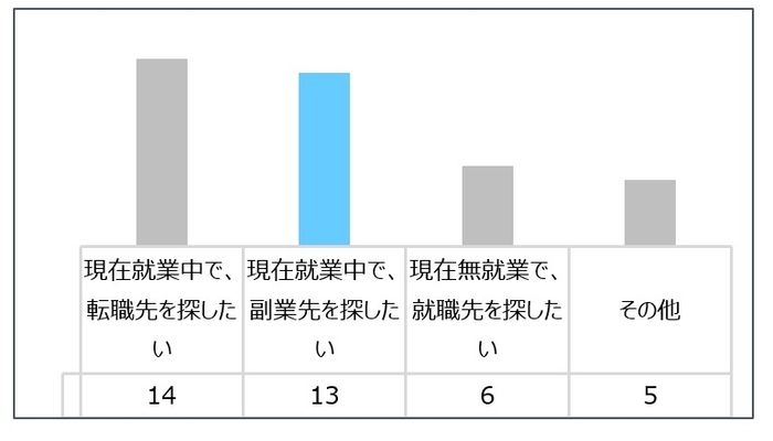 働きながら事業に参加された方が8割以上