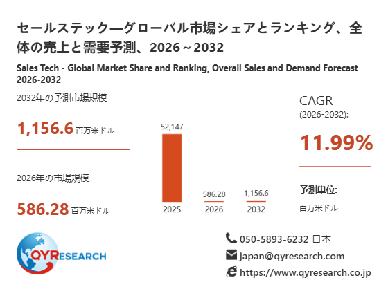 セールステック市場分析レポート：2026年586.28百万米ドル規模、成長率11.99%推移