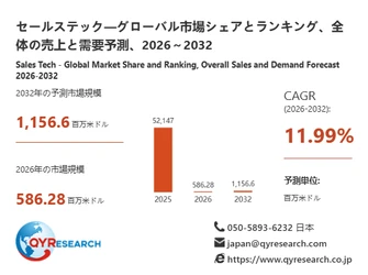 セールステック市場分析レポート：2026年586.28百万米ドル規模、成長率11.99%推移