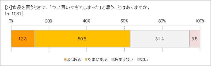 食品を買いすぎたと思うことはある?