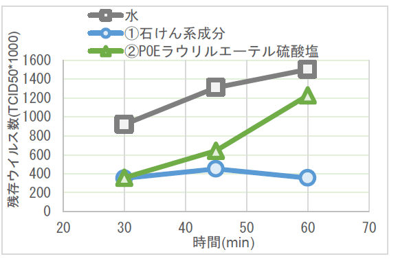 図3 各種水溶液の抗ウイルス持続性評価結果