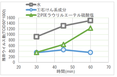 図3 各種水溶液の抗ウイルス持続性評価結果