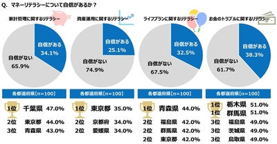 マネーリテラシーについて自信があるか?
