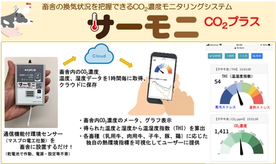 畜舎の換気状況を“見える化”CO2濃度モニタリングシステム 「サーモニ CO2プラス」を開発・提供　スマホでいつでも把握