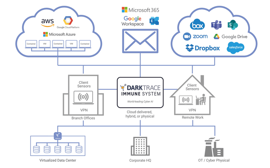 従来の内部ネットワークに加えて、クラウド/SaaS、Eメール、OT環境も含めてユーザーの挙動をどこにいようと同一UIで一元的かつリアルタイムに自動可視化