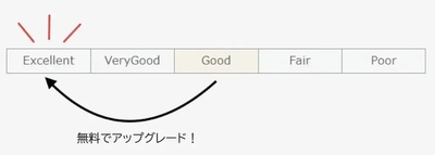 通常のGoodカットをExcellentカットへアップグレード