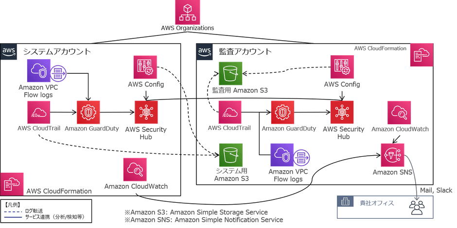 AWSアカウント管理テンプレート