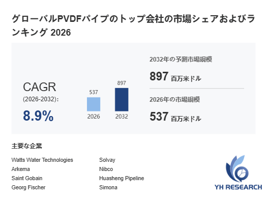 上記の図表／データは、YHResearchの最新レポート「グローバルPVDFパイプのトップ会社の市場シェアおよびランキング 2026」から引用されています。